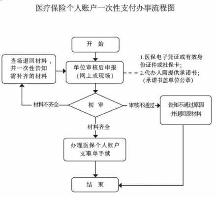 威海医保办理流程（威海医保中心在哪里）-第1张图片-祥安律法网