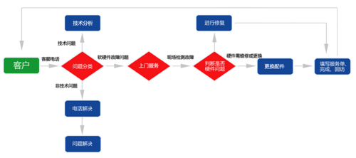 售后的流程是什么样的（售后的基本流程）-第3张图片-祥安律法网