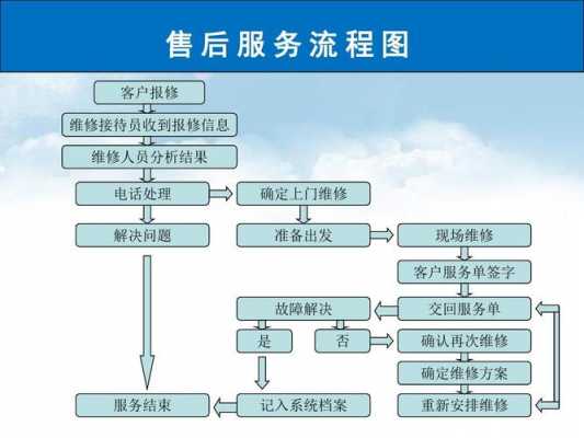 售后的流程是什么样的（售后的基本流程）-第2张图片-祥安律法网