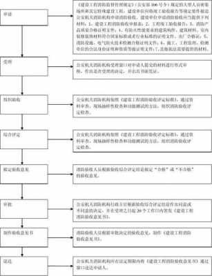 工程验收流程（消防工程验收流程）-第1张图片-祥安律法网