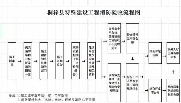 工程验收流程（消防工程验收流程）-第3张图片-祥安律法网