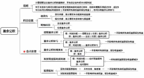 盈余公积流程（盈余公积流程分析）-第1张图片-祥安律法网