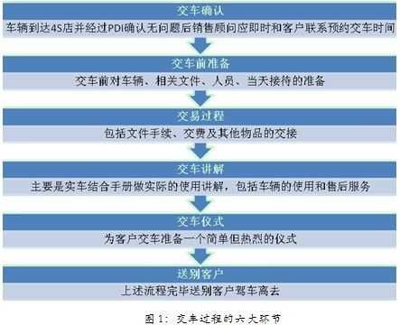 买车交车流程（购车交车需要注意什么）-第1张图片-祥安律法网