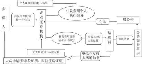 淮安大病医保办理流程（淮安大病医保办理流程图）-第3张图片-祥安律法网