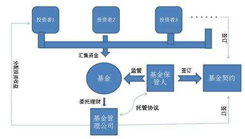 契约型基金流程图（契约型基金的运作模式）-第3张图片-祥安律法网