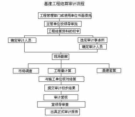 造价审计的流程（造价审计是做什么的）-第1张图片-祥安律法网