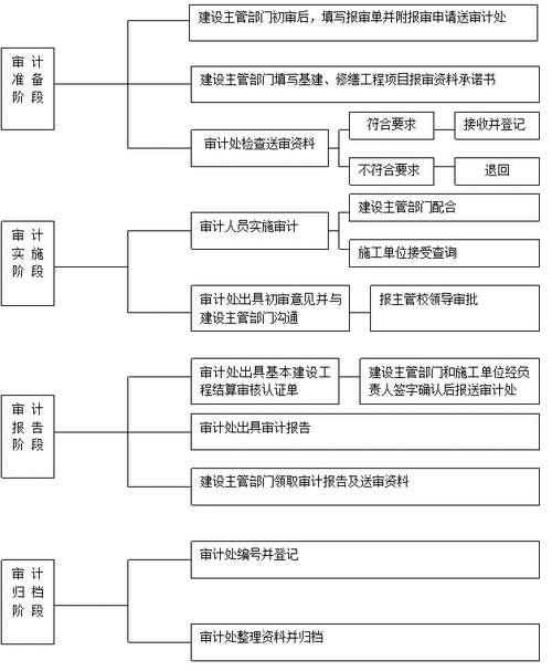 造价审计的流程（造价审计是做什么的）-第2张图片-祥安律法网