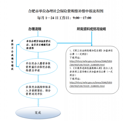 企业社保补缴流程（企业社保补缴怎么办理 需要什么手续）-第3张图片-祥安律法网