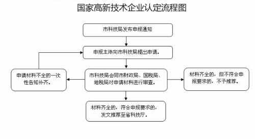 高新技术企业认定流程图（高新技术企业认定流程图片）-第3张图片-祥安律法网