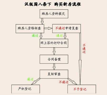 签新房合同流程（新房签购房合同流程）-第3张图片-祥安律法网