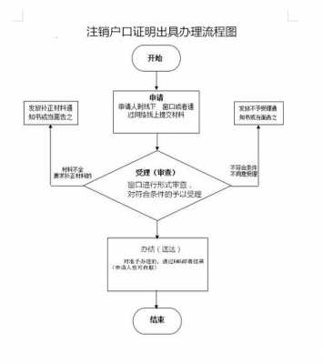 户籍注销怎么办理流程（户籍注销怎么办理流程图）-第1张图片-祥安律法网