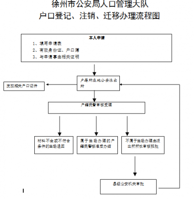 户籍注销怎么办理流程（户籍注销怎么办理流程图）-第3张图片-祥安律法网