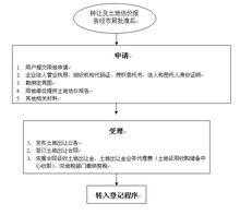 国企土地出卖流程（国企土地出卖流程规定）-第3张图片-祥安律法网