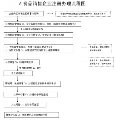 食品销售公司注册流程（注册一家食品销售公司需要哪些）-第2张图片-祥安律法网