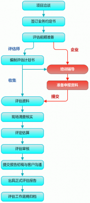 成立评估公司流程（开办评估公司）-第1张图片-祥安律法网