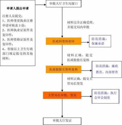 注册变更流程（医生注册变更流程）-第3张图片-祥安律法网