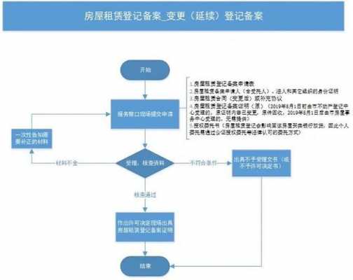 规范租赁备案流程（租赁备案怎么办理）-第3张图片-祥安律法网