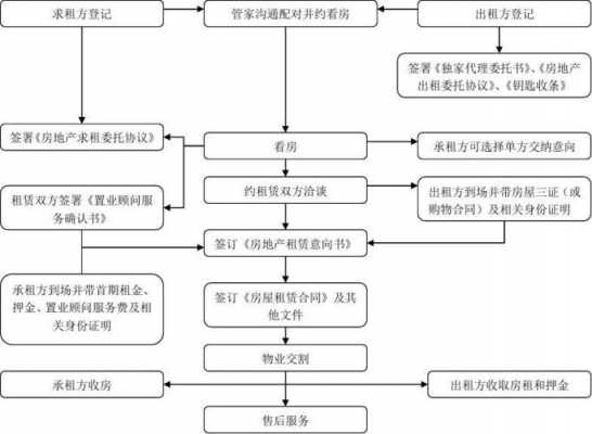 中介租房工作流程（中介租房流程图）-第3张图片-祥安律法网