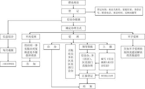 去北京信访流程（北京信访注意什么）-第3张图片-祥安律法网