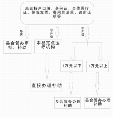 医疗补贴办理流程时间（医疗补贴什么意思）-第1张图片-祥安律法网