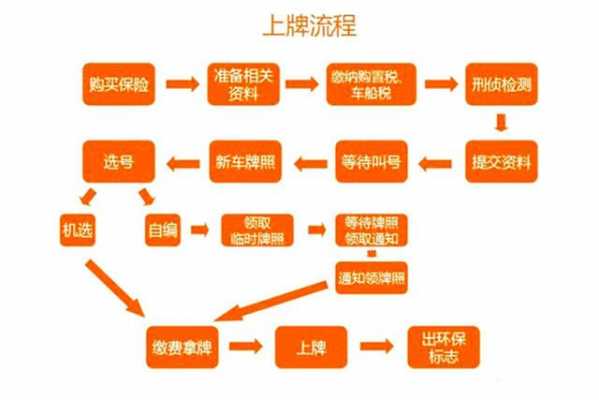 贷款新车挂牌流程（贷款新车上牌照流程）-第2张图片-祥安律法网