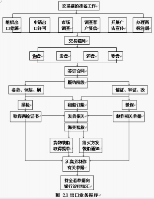 进出口贸易公司注册流程（注册进出口贸易公司的流程及费用）-第3张图片-祥安律法网