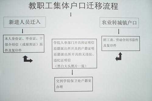 户口换社区流程（户口迁到社区怎么迁）-第2张图片-祥安律法网