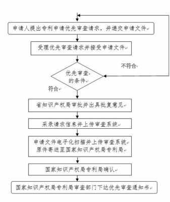 专利优先申请办事流程（申请专利优先权）-第3张图片-祥安律法网