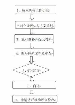 企业申请贯标流程（企业申请贯标流程怎么写）-第2张图片-祥安律法网