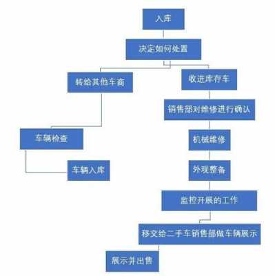 一手车交易流程（一手车交易流程视频）-第2张图片-祥安律法网