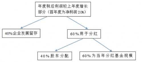 企业利润分红流程（公司的利润分红比例方案）-第1张图片-祥安律法网