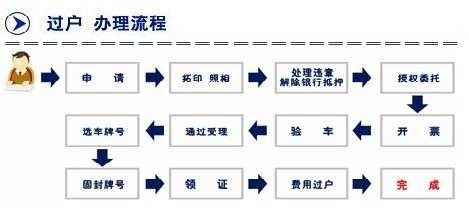 福州夫妻车辆过户流程（福州夫妻车辆过户流程及手续）-第3张图片-祥安律法网