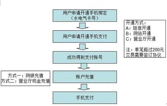 手机银行支付流程（手机银行支付流程怎么操作）-第1张图片-祥安律法网