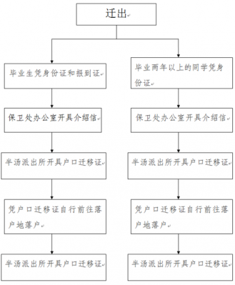 云南迁移户口迁出流程（云南省户口迁移）-第3张图片-祥安律法网