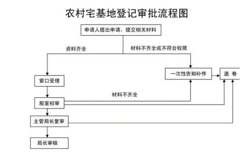 批宅基地流程（农村批宅基地需要什么手续）-第3张图片-祥安律法网