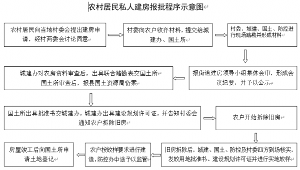 批宅基地流程（农村批宅基地需要什么手续）-第2张图片-祥安律法网