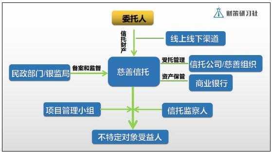 信托产品成立流程（信托成立的前提条件）-第3张图片-祥安律法网