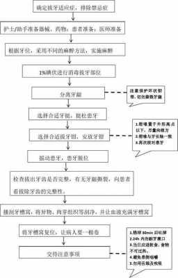 拔牙就医流程（拔牙就医流程表）-第1张图片-祥安律法网