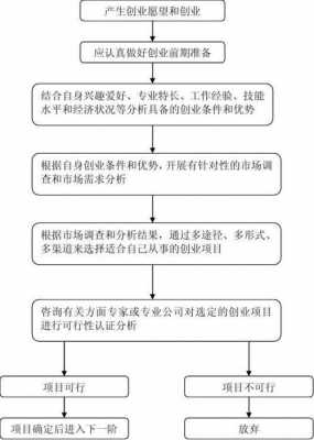 创办公司的流程（创办公司流程实训的心得体会）-第3张图片-祥安律法网