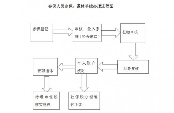 社保新开户流程（社保开户流程 上海）-第3张图片-祥安律法网