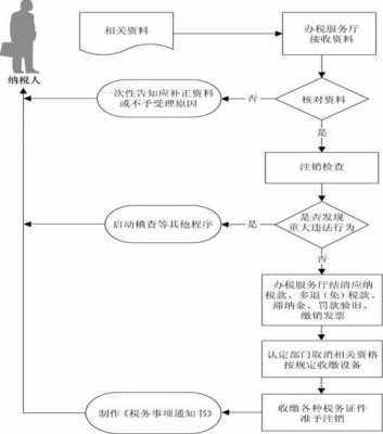 企业销户流程.（企业销户流程需要多久）-第3张图片-祥安律法网