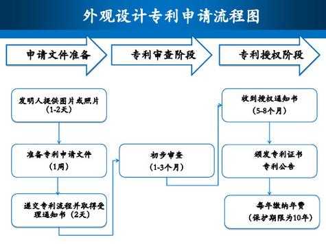 外观专利审批流程（外观专利审批流程及时间）-第2张图片-祥安律法网