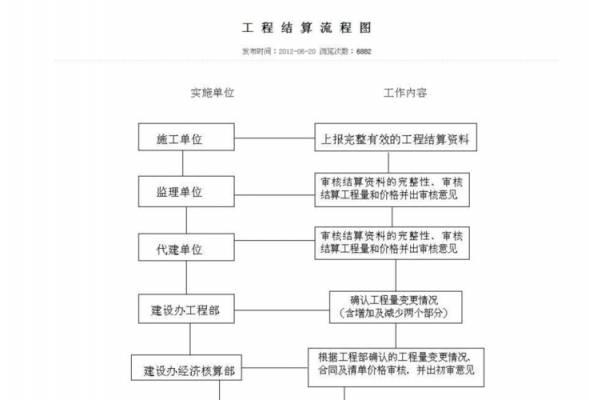 施工工程结算流程（工程施工 工程结算）-第1张图片-祥安律法网