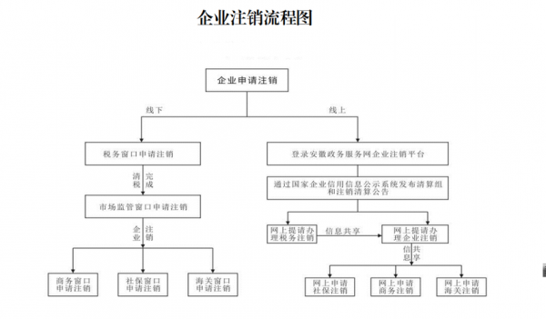 网上注销公司简易流程（网上注销公司简易流程要多久）-第3张图片-祥安律法网