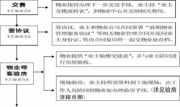 安置房交房分工流程（安置房交房手续都有哪些?）-第2张图片-祥安律法网