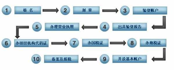 注册科技公司流程及费用（注册科技公司需要多少资金）-第3张图片-祥安律法网