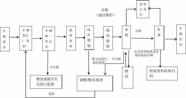 车辆检查流程（车辆检查流程及注意事项）-第3张图片-祥安律法网