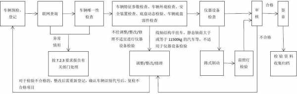 车辆检查流程（车辆检查流程及注意事项）-第1张图片-祥安律法网