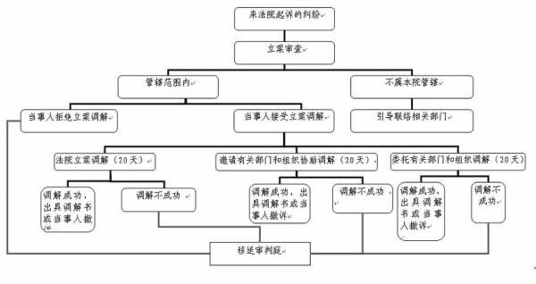 立案庭流程图（立案庭立案流程表）-第2张图片-祥安律法网