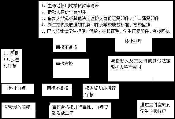 贵州助学贷款流程（贵州助学金贷款）-第3张图片-祥安律法网